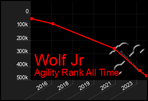 Total Graph of Wolf Jr