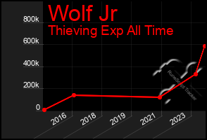 Total Graph of Wolf Jr