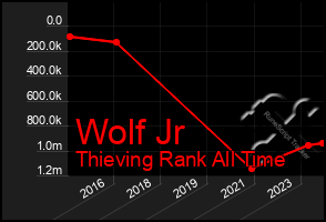 Total Graph of Wolf Jr