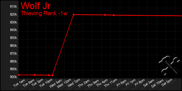 Last 7 Days Graph of Wolf Jr