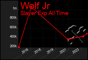 Total Graph of Wolf Jr