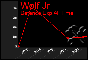 Total Graph of Wolf Jr