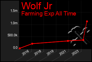 Total Graph of Wolf Jr