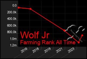 Total Graph of Wolf Jr