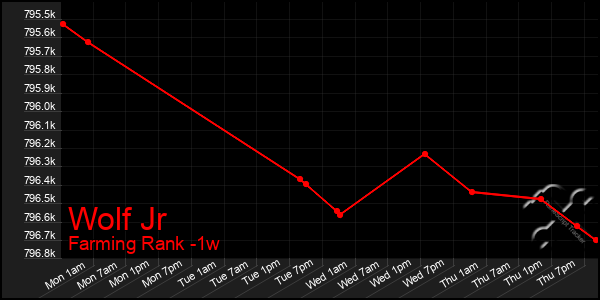 Last 7 Days Graph of Wolf Jr