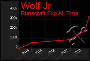 Total Graph of Wolf Jr