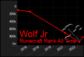 Total Graph of Wolf Jr