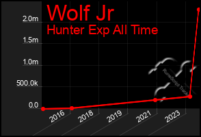 Total Graph of Wolf Jr