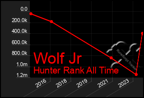 Total Graph of Wolf Jr