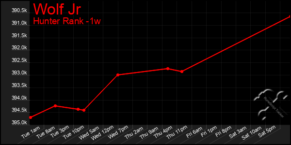 Last 7 Days Graph of Wolf Jr