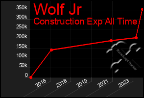 Total Graph of Wolf Jr