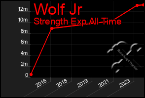 Total Graph of Wolf Jr