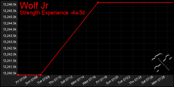 Last 31 Days Graph of Wolf Jr