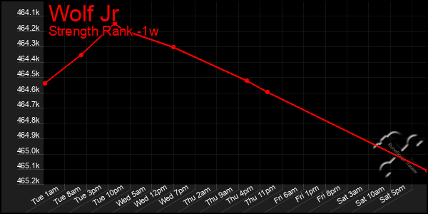 Last 7 Days Graph of Wolf Jr