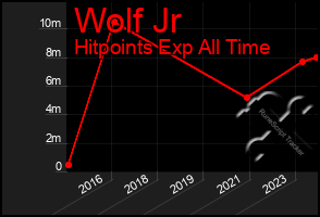 Total Graph of Wolf Jr