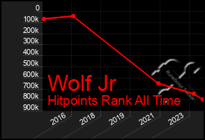 Total Graph of Wolf Jr