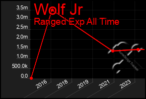 Total Graph of Wolf Jr