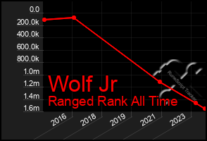 Total Graph of Wolf Jr