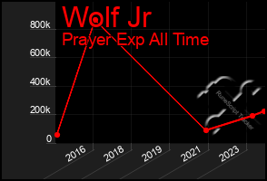 Total Graph of Wolf Jr