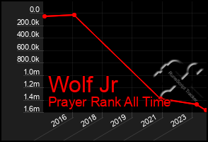 Total Graph of Wolf Jr