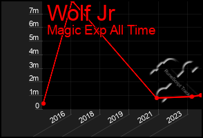 Total Graph of Wolf Jr