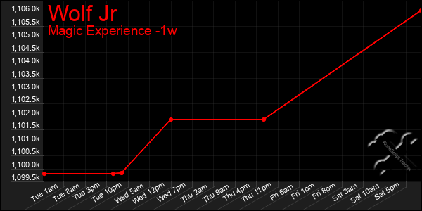 Last 7 Days Graph of Wolf Jr