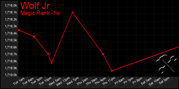 Last 7 Days Graph of Wolf Jr