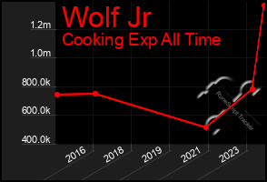 Total Graph of Wolf Jr