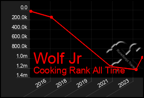 Total Graph of Wolf Jr