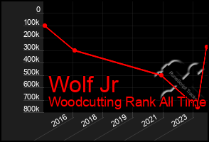 Total Graph of Wolf Jr