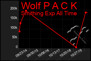 Total Graph of Wolf P A C K