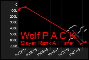 Total Graph of Wolf P A C K