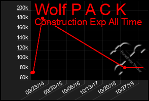 Total Graph of Wolf P A C K