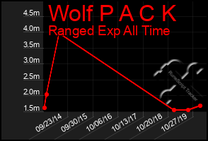 Total Graph of Wolf P A C K