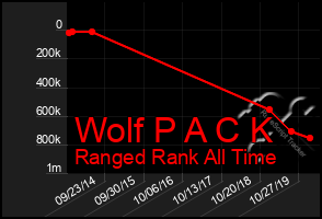 Total Graph of Wolf P A C K