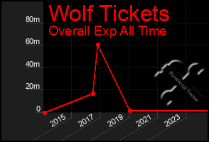 Total Graph of Wolf Tickets