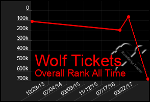 Total Graph of Wolf Tickets