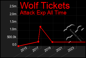 Total Graph of Wolf Tickets