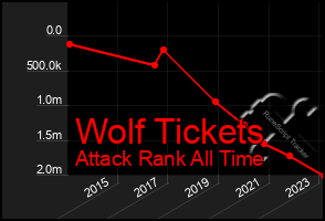 Total Graph of Wolf Tickets