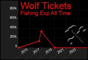 Total Graph of Wolf Tickets