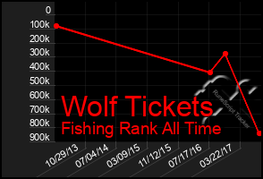 Total Graph of Wolf Tickets