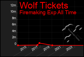 Total Graph of Wolf Tickets