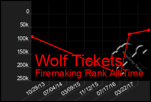 Total Graph of Wolf Tickets
