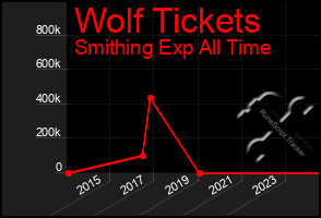 Total Graph of Wolf Tickets
