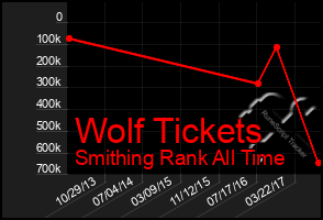 Total Graph of Wolf Tickets