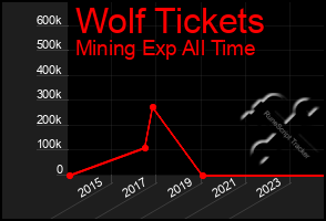 Total Graph of Wolf Tickets
