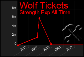 Total Graph of Wolf Tickets