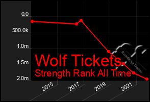 Total Graph of Wolf Tickets