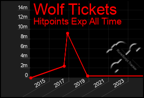 Total Graph of Wolf Tickets