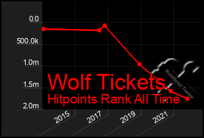Total Graph of Wolf Tickets